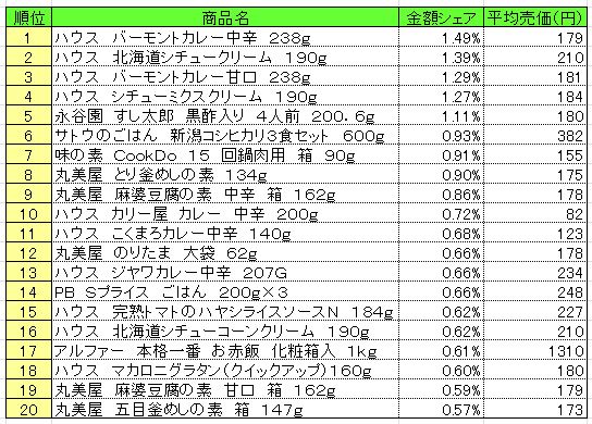 調理品　2013年9月16日～22日ランキング