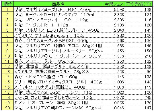 20130930POS_dessert_yoghurt デザート・ヨーグルト 2013年9月16日~22日ランキング
