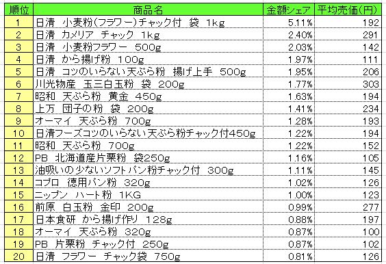 粉類　2013年9月16日～22日ランキング