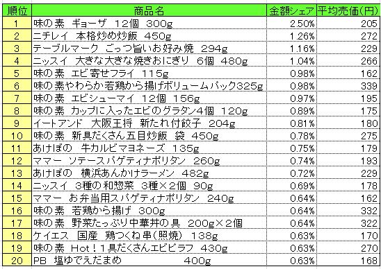 冷凍食品　2013年9月16日～22日ランキング