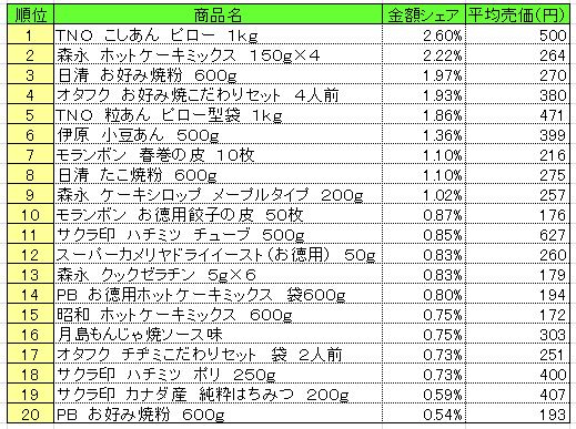 ホームメイキング材料　2013年9月16日～22日ランキング