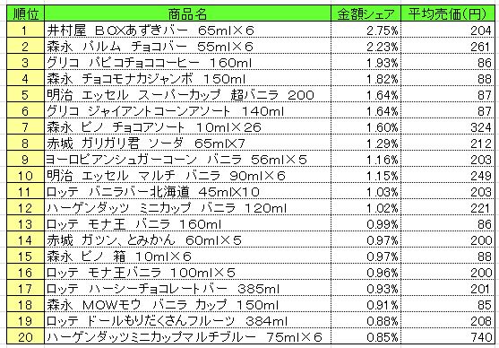 アイスクリーム類　2013年9月16日～22日ランキング