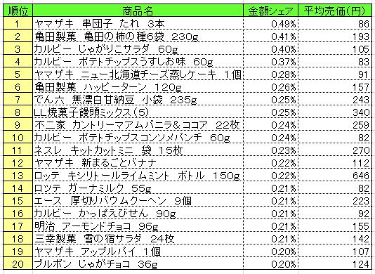 菓子　2013年9月16日～22日ランキング