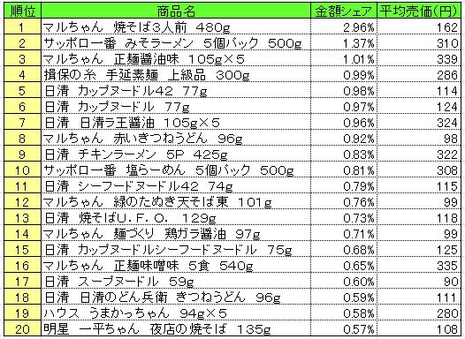 麺類　2013年9月16日～22日ランキング