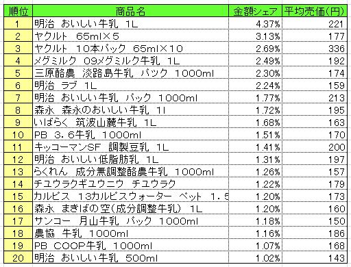 乳飲料　2013年9月16日～22日ランキング