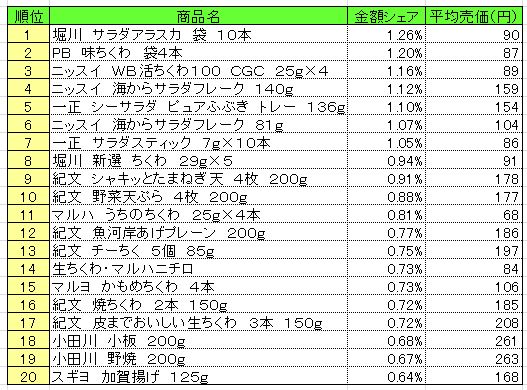 練り製品　2013年9月16日～22日ランキング