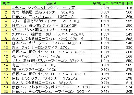 加工肉類　2013年9月16日～22日ランキング