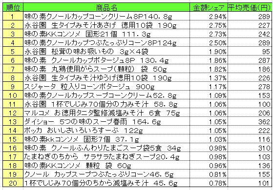 スープ　2013年9月16日～22日ランキング