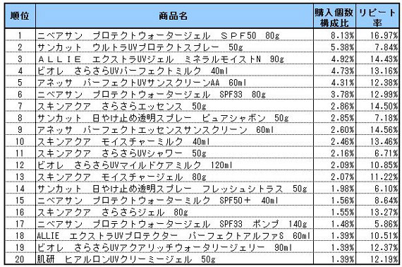 UVケア　2013年6～8月ランキング