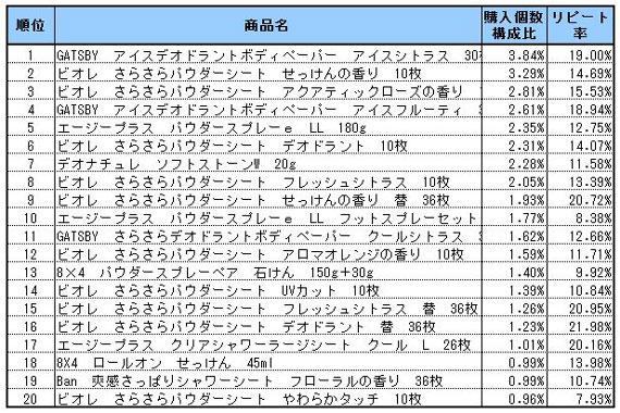 制汗剤（男性含む）　2013年6～8月ランキング