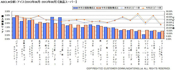 ABCL分析：アイス（2013年6～8月）【食品スーパー】