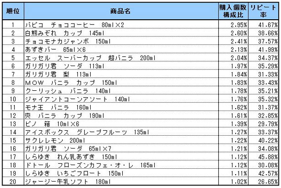 アイス　2013年6～8月ランキング