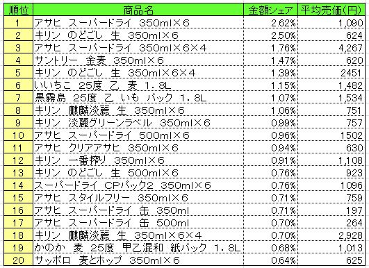 アルコール飲料　2013年9月23～29日ランキング