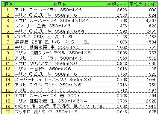 アルコール飲料　2013年9月23～29日ランキング