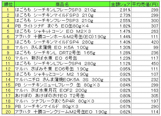 缶詰　2013年9月23日～29日ランキング
