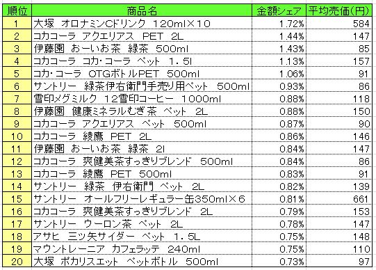 清涼飲料　2013年9月23～29日ランキング