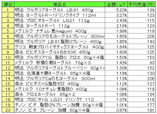 デザート・ヨーグルト　2013年9月23～29日ランキング