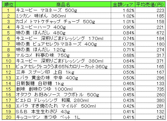 調味料　2013年9月23日～29日ランキング