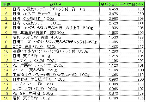 粉類　2013年9月23日～29日ランキング