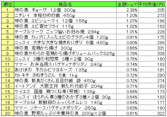 冷凍食品　2013年9月23日～29日ランキング