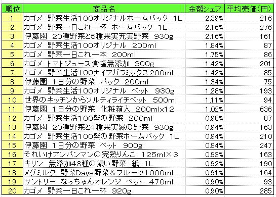 果実飲料　2013年9月23～29日ランキング