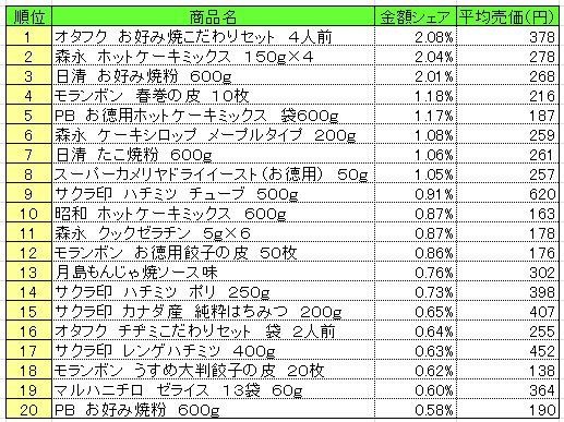 ホームメイキング材料　2013年9月23日～29日ランキング