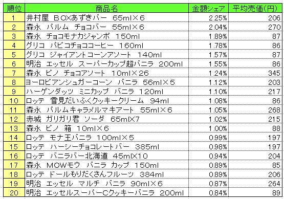 アイスクリーム類　2013年9月23～29日ランキング