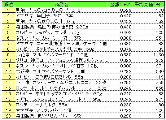 菓子　2013年9月23日～29日ランキング