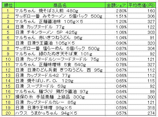 麺類　2013年9月23日～29日ランキング