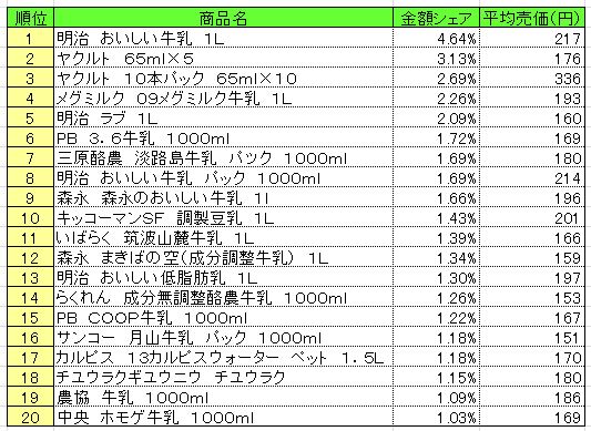 乳飲料　2013年9月23～29日ランキング