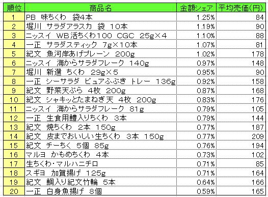 練り製品　2013年9月23日～29日ランキング