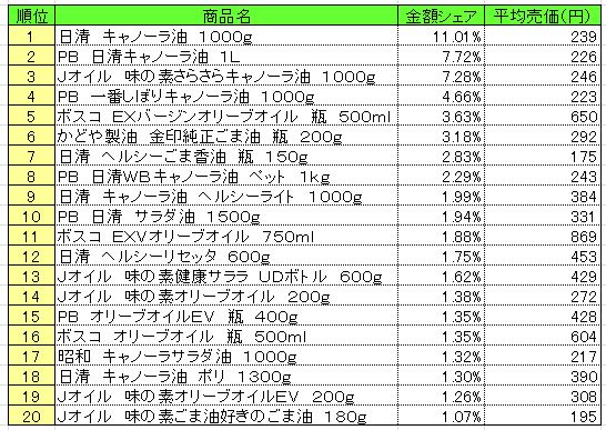 食用油　2013年9月23日～29日ランキング