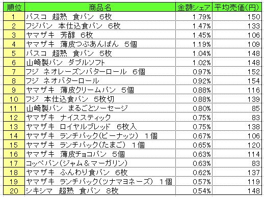 パン・シリアル類　2013年9月23日～29日ランキング