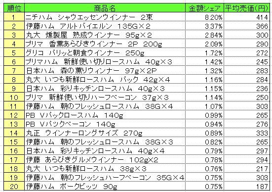 加工肉類　2013年9月23日～29日ランキング