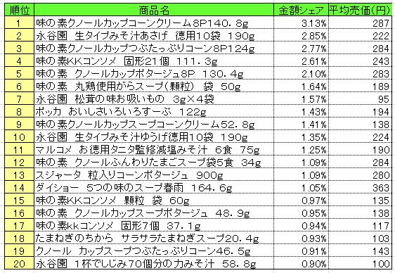 スープ　2013年9月23日～29日ランキング