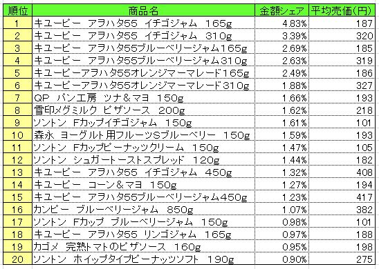 スプレッド類　2013年9月23日～29日ランキング