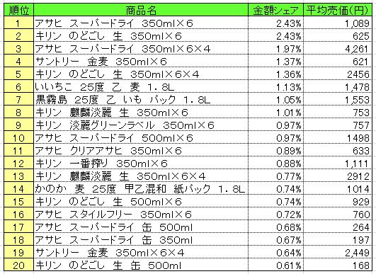 アルコール飲料　2013年9月30～10月6日ランキング