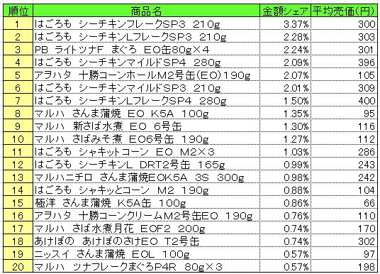 缶詰　2013年9月30～10月6日ランキング