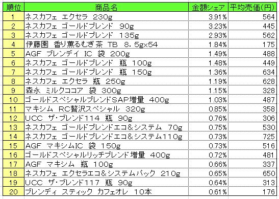 嗜好飲料　2013年9月30～10月6日ランキング