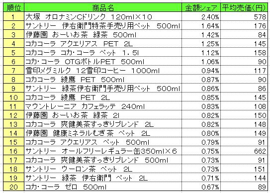 清涼飲料　2013年9月30～10月6日ランキング