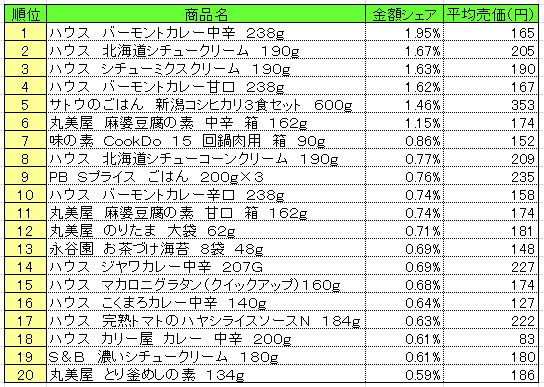 調理品　2013年9月30～10月6日ランキング