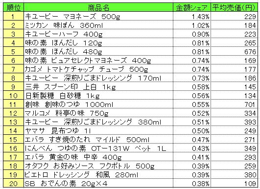 調味料　2013年9月30～10月6日ランキング