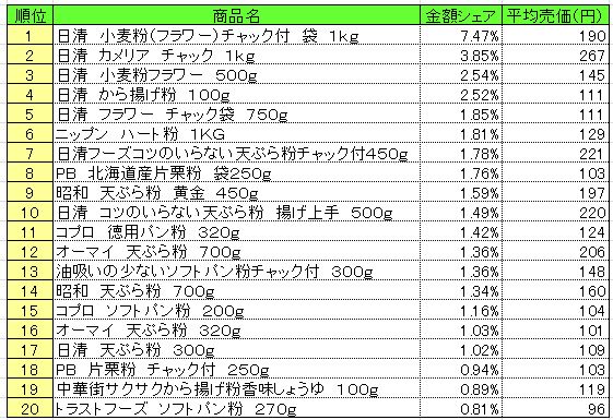 粉類　2013年9月30～10月6日ランキング