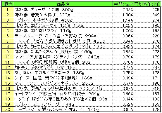 20131015POS_frozen_food 冷凍食品 2013年9月30~10月6日ランキング