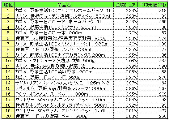 果実飲料　2013年9月30～10月6日ランキング