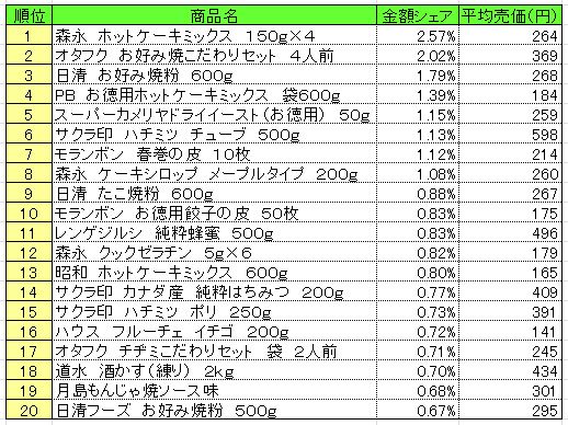 ホームメイキング材料　2013年9月30～10月6日ランキング