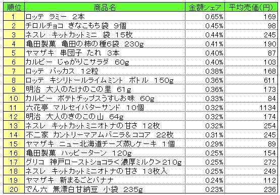 菓子　2013年9月30～10月6日ランキング