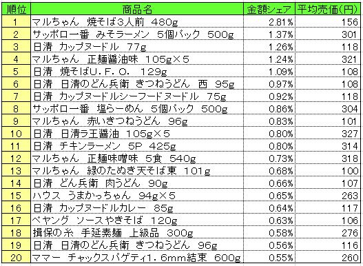 麺類　2013年9月30～10月6日ランキング