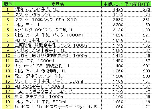 乳飲料　2013年9月30～10月6日ランキング