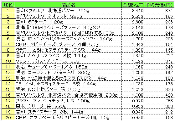 乳製品　2013年9月30～10月6日ランキング